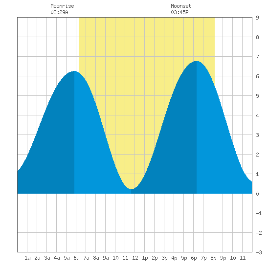 SE Paradise Island tide chart for Tuesday, May 12, 2026