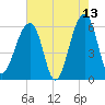 SE Paradise Island tide chart for Wednesday, May 13, 2026