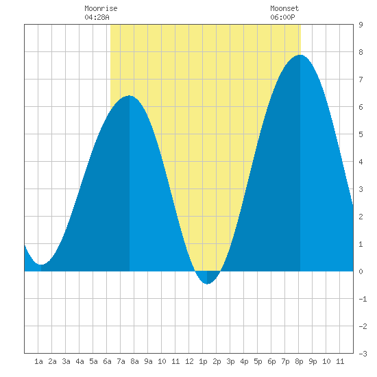 SE Paradise Island tide chart for Thursday, May 14, 2026