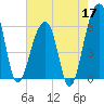 SE Paradise Island tide chart for Sunday, May 17, 2026