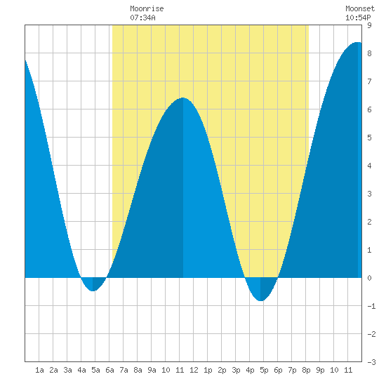 SE Paradise Island tide chart for Monday, May 18, 2026