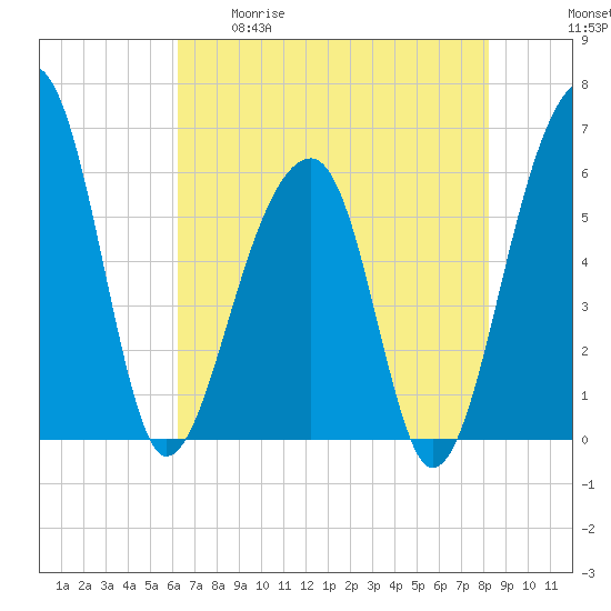 SE Paradise Island tide chart for Tuesday, May 19, 2026