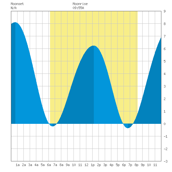 SE Paradise Island tide chart for Wednesday, May 20, 2026