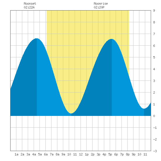 SE Paradise Island tide chart for Sunday, May 24, 2026