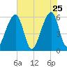 SE Paradise Island tide chart for Monday, May 25, 2026