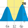 SE Paradise Island tide chart for Tuesday, May 26, 2026