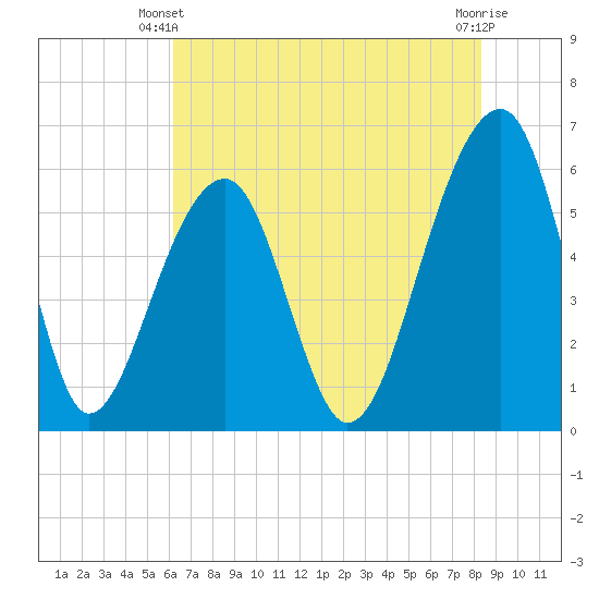 SE Paradise Island tide chart for Friday, May 29, 2026