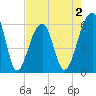 SE Paradise Island tide chart for Saturday, May 2, 2026