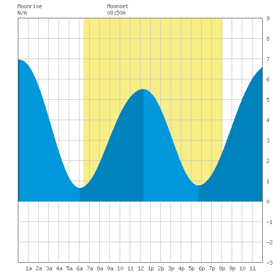 SE Paradise Island tide chart for Tuesday, May 5, 2026