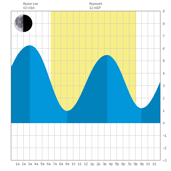 SE Paradise Island tide chart for Saturday, May 9, 2026