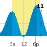 SE Paradise Island tide chart for Thursday, June 11, 2026