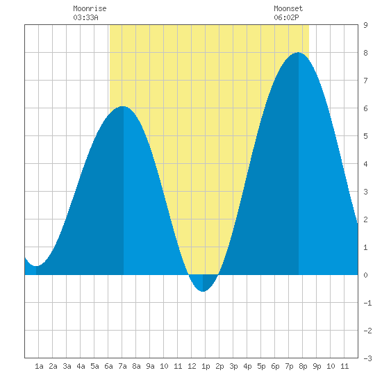 SE Paradise Island tide chart for Friday, June 12, 2026