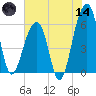 SE Paradise Island tide chart for Sunday, June 14, 2026