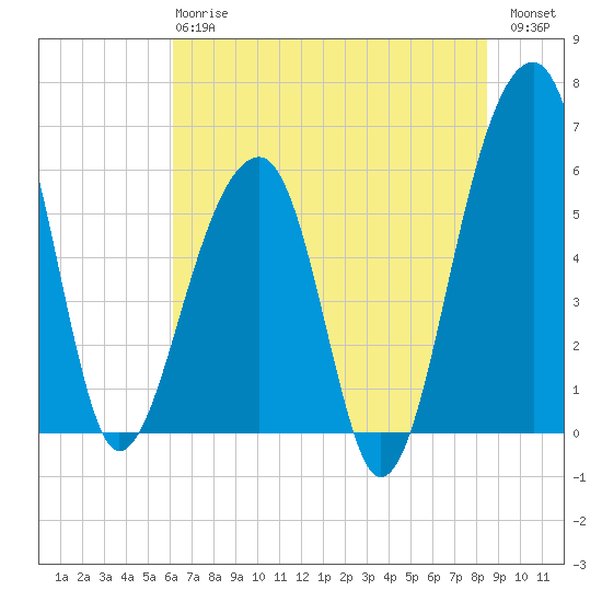 SE Paradise Island tide chart for Monday, June 15, 2026