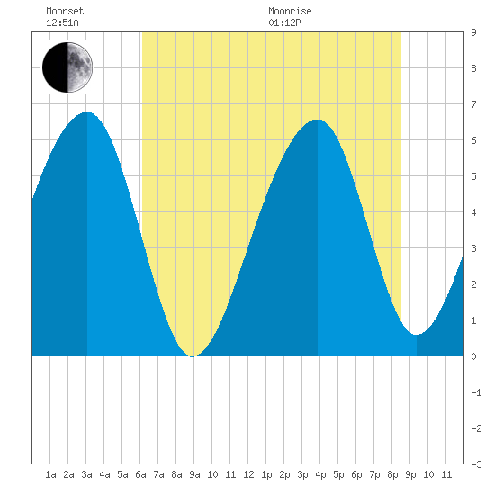 SE Paradise Island tide chart for Sunday, June 21, 2026