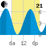 SE Paradise Island tide chart for Sunday, June 21, 2026