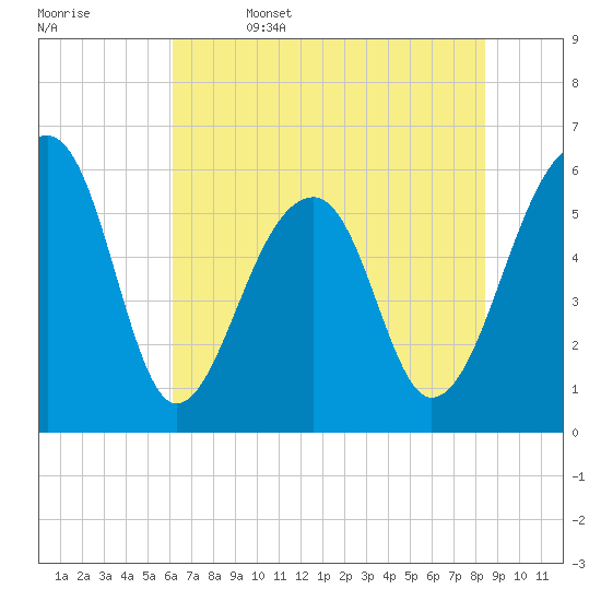 SE Paradise Island tide chart for Thursday, June 4, 2026
