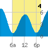 SE Paradise Island tide chart for Thursday, June 4, 2026