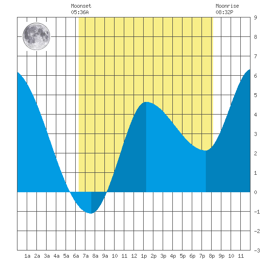 Reynolds tide chart for Thursday, August 11, 2022