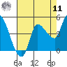 Reynolds tide chart for Thursday, August 11, 2022