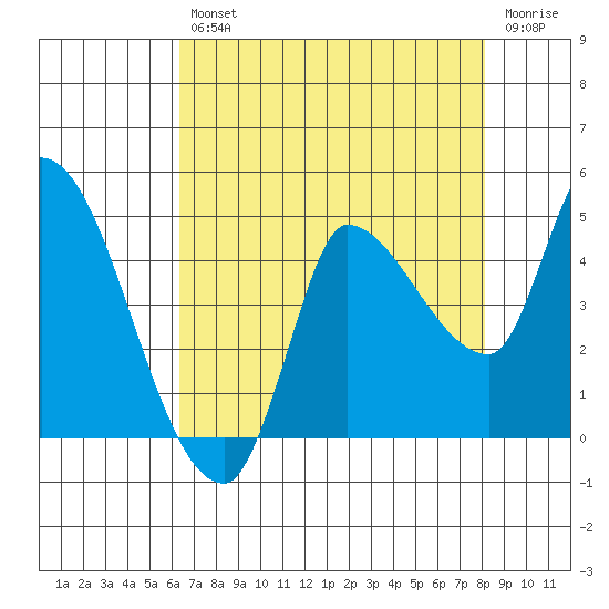 Reynolds tide chart for Friday, August 12, 2022