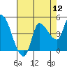 Reynolds tide chart for Friday, August 12, 2022