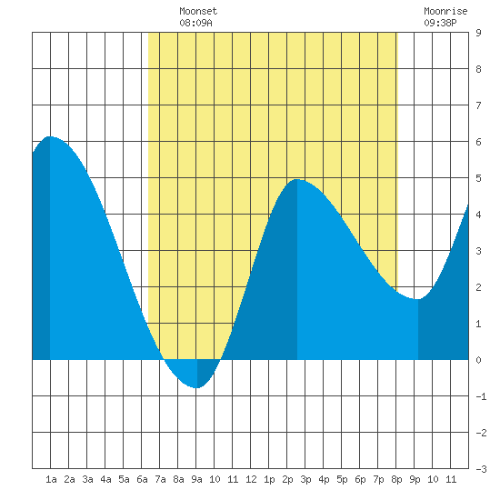Reynolds tide chart for Saturday, August 13, 2022
