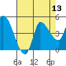 Reynolds tide chart for Saturday, August 13, 2022