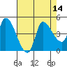 Reynolds tide chart for Sunday, August 14, 2022