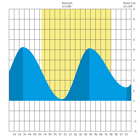 Reynolds tide chart for Monday, August 15, 2022