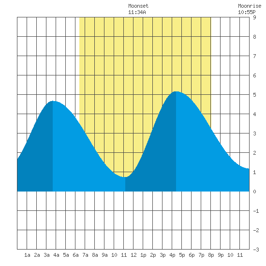 Reynolds tide chart for Tuesday, August 16, 2022