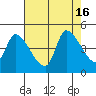 Reynolds tide chart for Tuesday, August 16, 2022
