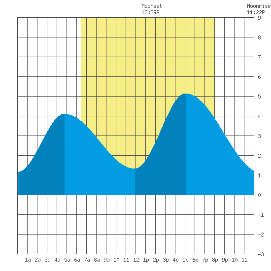 Reynolds tide chart for Wednesday, August 17, 2022