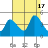 Reynolds tide chart for Wednesday, August 17, 2022