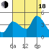 Reynolds tide chart for Thursday, August 18, 2022