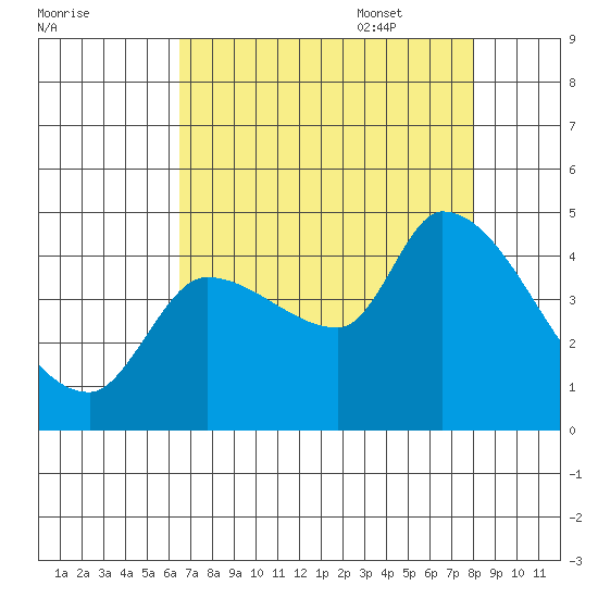 Reynolds tide chart for Friday, August 19, 2022