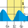 Reynolds tide chart for Monday, August 1, 2022
