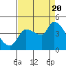 Reynolds tide chart for Saturday, August 20, 2022