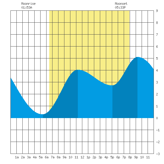 Reynolds tide chart for Monday, August 22, 2022