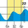 Reynolds tide chart for Monday, August 22, 2022