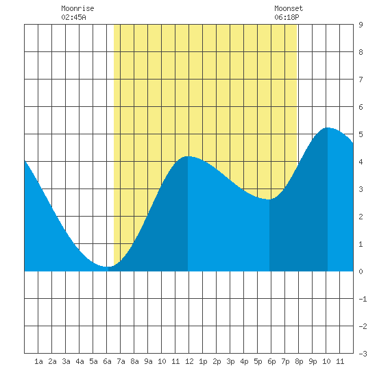 Reynolds tide chart for Tuesday, August 23, 2022