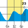 Reynolds tide chart for Tuesday, August 23, 2022