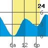 Reynolds tide chart for Wednesday, August 24, 2022