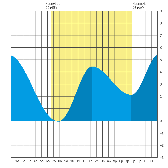 Reynolds tide chart for Friday, August 26, 2022