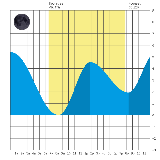Reynolds tide chart for Saturday, August 27, 2022