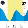 Reynolds tide chart for Saturday, August 27, 2022