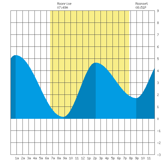 Reynolds tide chart for Sunday, August 28, 2022