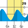 Reynolds tide chart for Monday, August 29, 2022