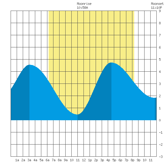 Reynolds tide chart for Tuesday, August 2, 2022