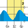 Reynolds tide chart for Tuesday, August 2, 2022